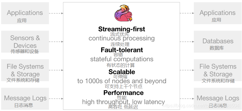 flink stadnlone 集群稳定性 flink集群架构_流处理_02