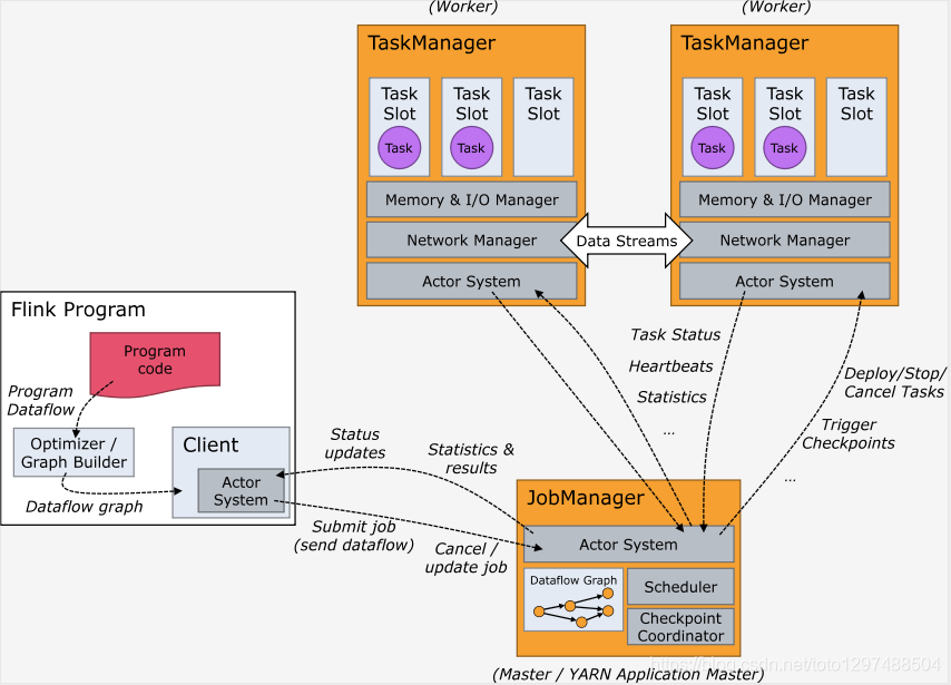 flink stadnlone 集群稳定性 flink集群架构_flink_04