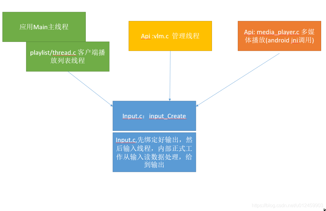 android vlc 实现推流 vlc怎么推流_源码分析