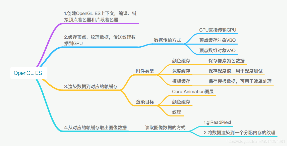 android opengl 释放内存 android opengles2.0教程_3D_06