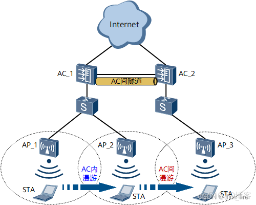 Android WIFI 漫游相关设置 手机无线漫游设置_封装