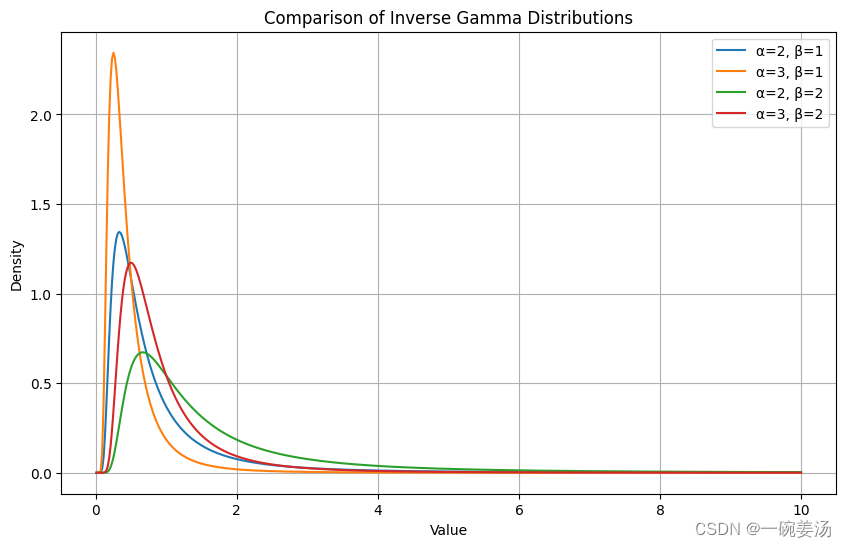 逆gamma分布python 逆伽玛分布期望_逆gamma分布python_20