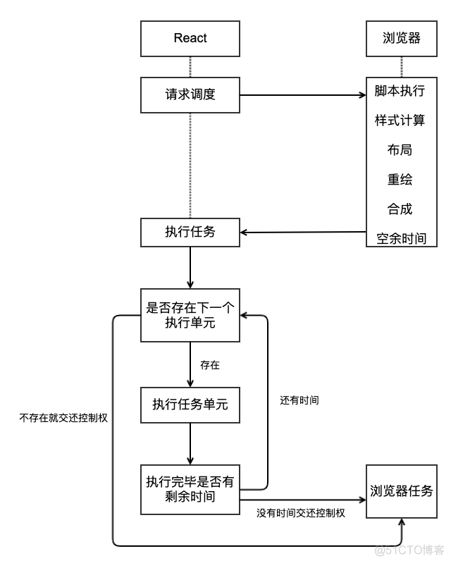 架构一个react项目 react fiber架构_Math_03