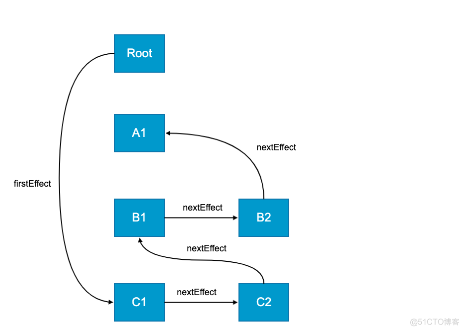 架构一个react项目 react fiber架构_链表_04