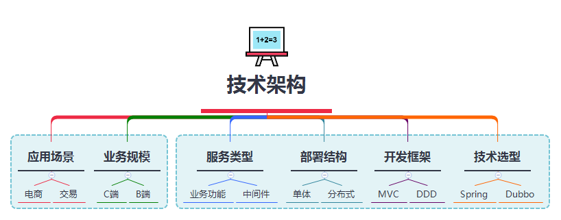 技术架构域 技术架构描述_Java_02