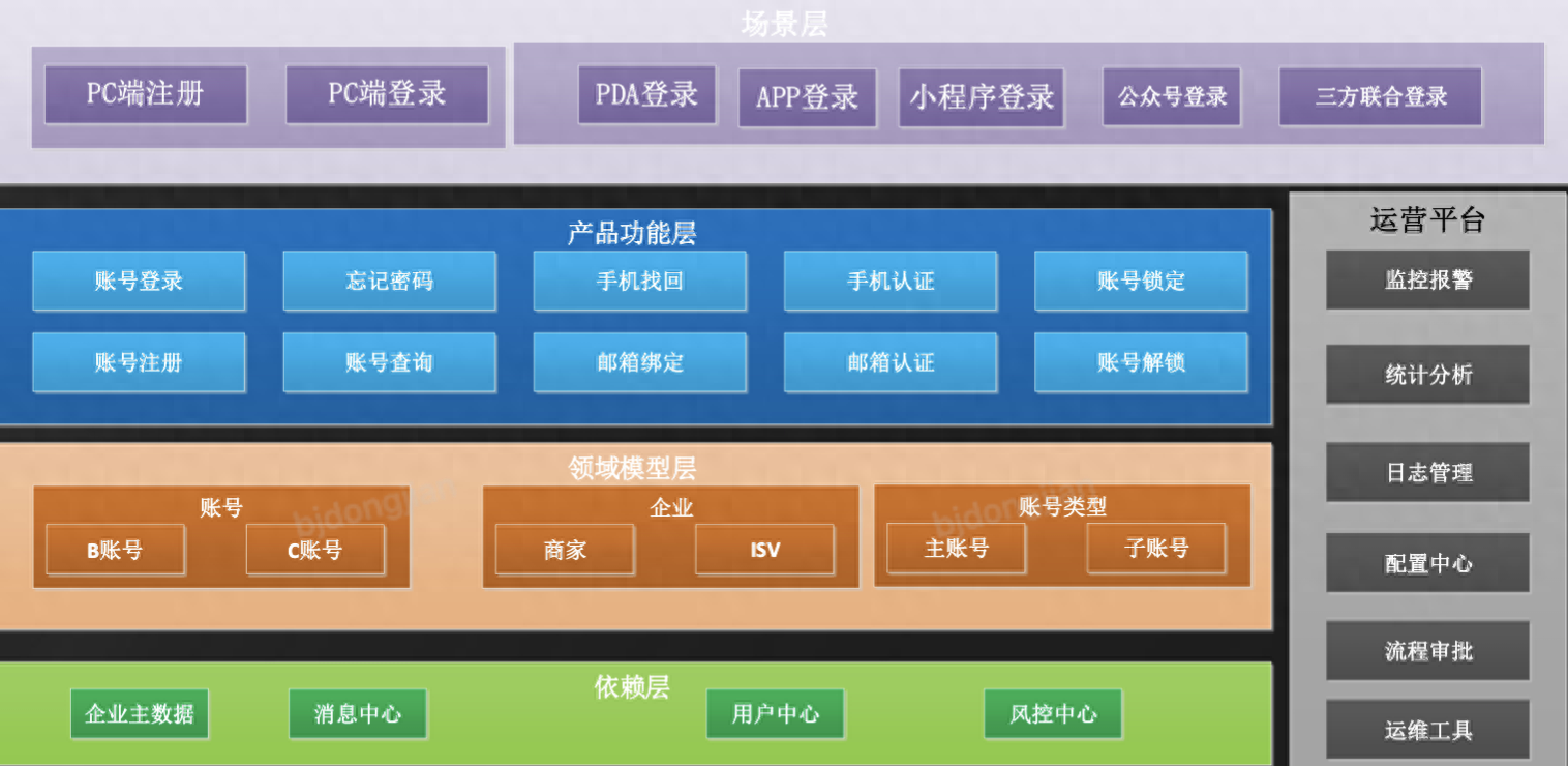 wps 硬件架构图 wps如何做架构_架构_03