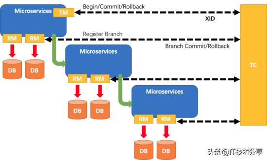 springcloud security session分布式 springcloud如何实现分布式事务_全局事务_03