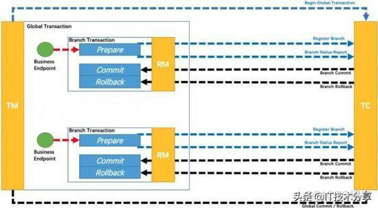 springcloud security session分布式 springcloud如何实现分布式事务_全局事务_04