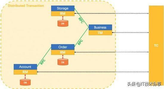 springcloud security session分布式 springcloud如何实现分布式事务_分布式事务_05