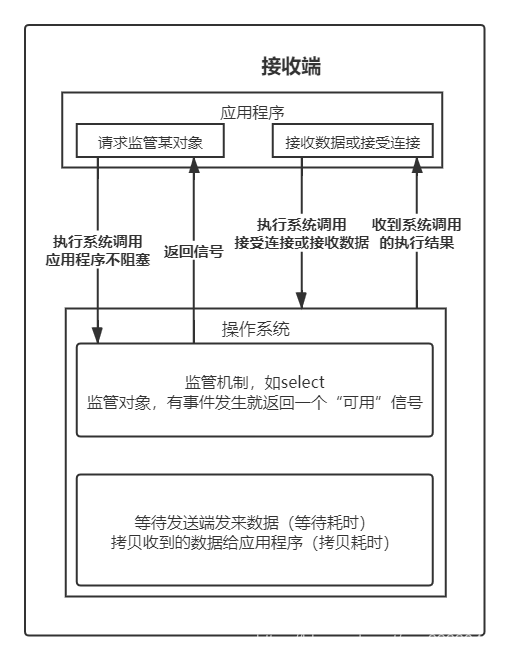 python多模态模型搭建 python的模型_IO模型_03