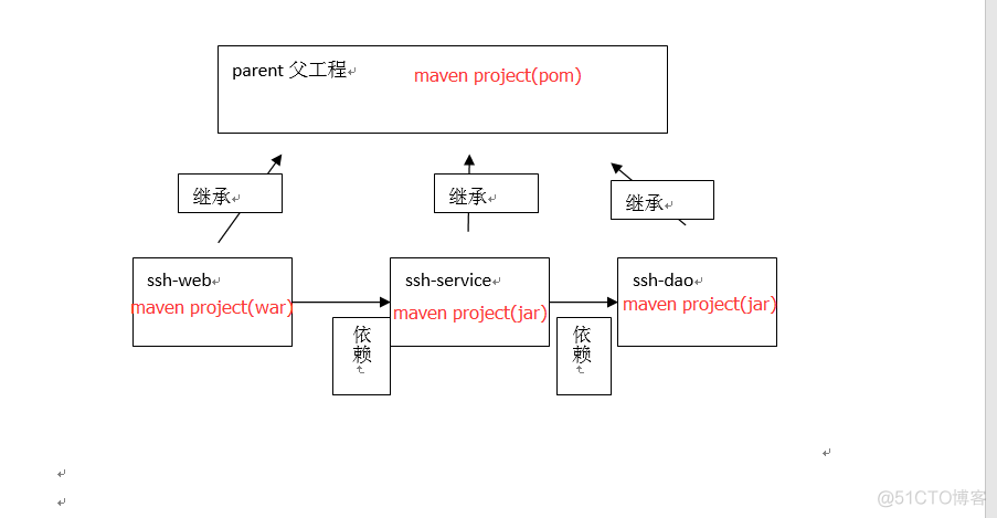 maven moudule 继承父项目版本 maven 父工程_jar包