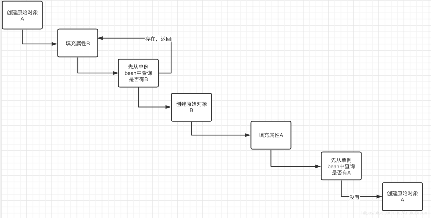 java 循环依赖问题怎么解决 jvm 循环依赖_AOP_02