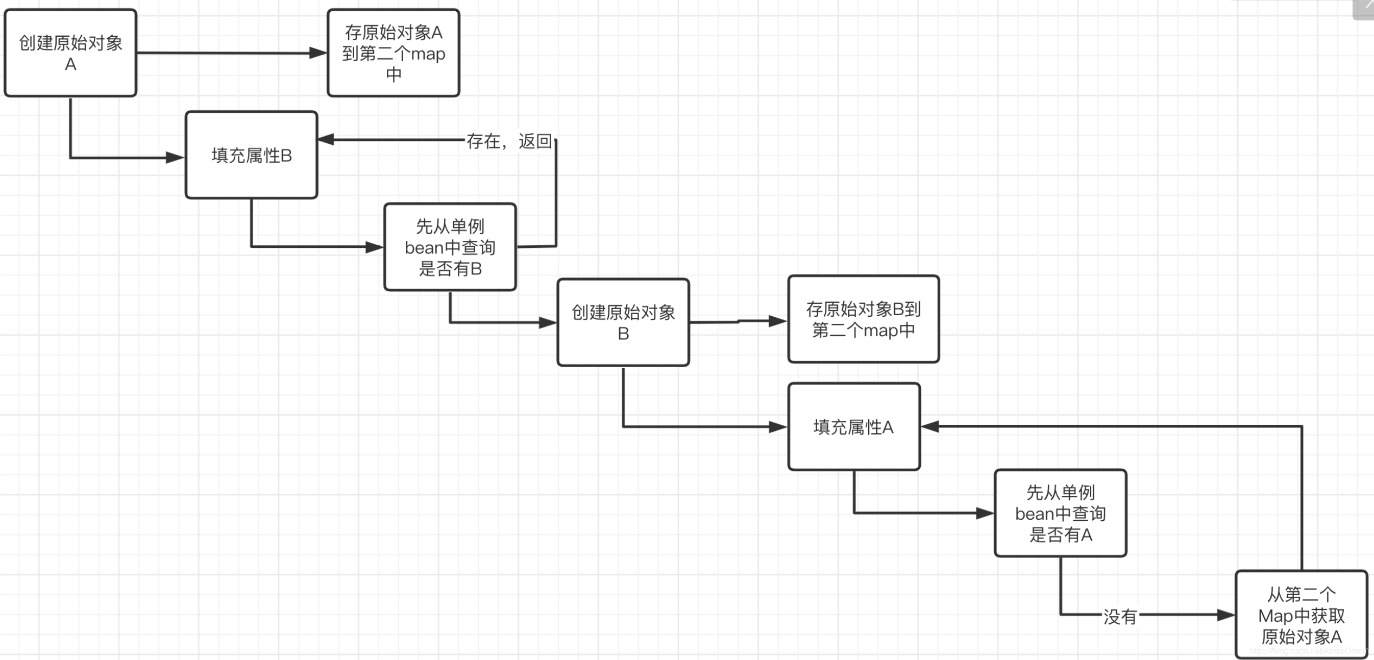 java 循环依赖问题怎么解决 jvm 循环依赖_java 循环依赖问题怎么解决_03