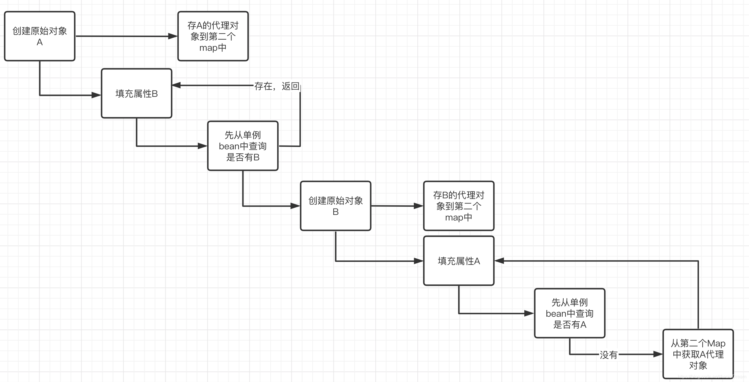 java 循环依赖问题怎么解决 jvm 循环依赖_java 循环依赖问题怎么解决_04