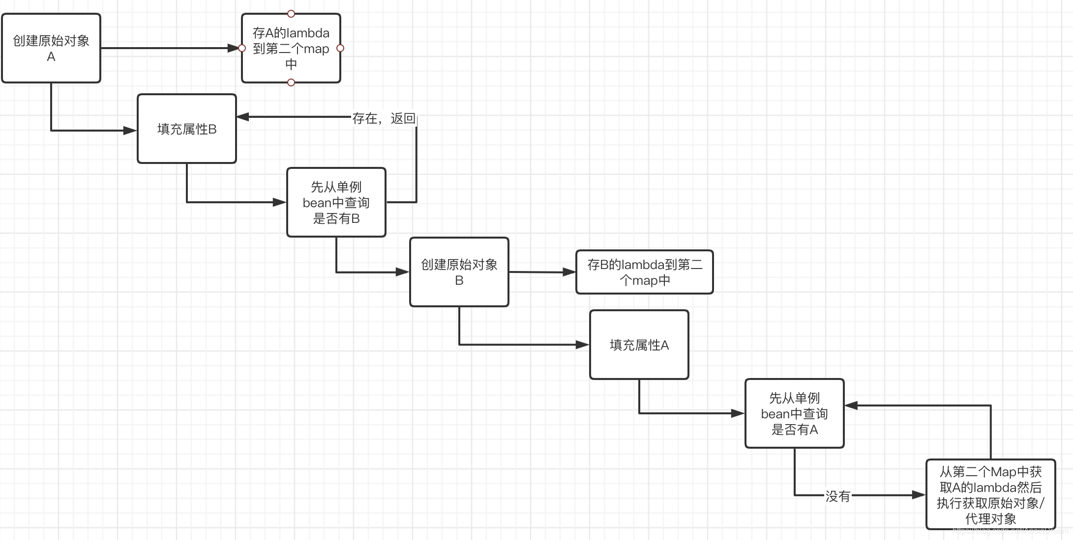 java 循环依赖问题怎么解决 jvm 循环依赖_缓存_05