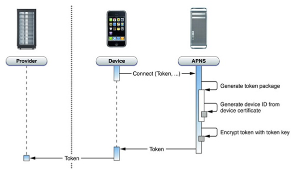 ios 远程推送 如何搭建服务端 ios 远程推送原理_iOS