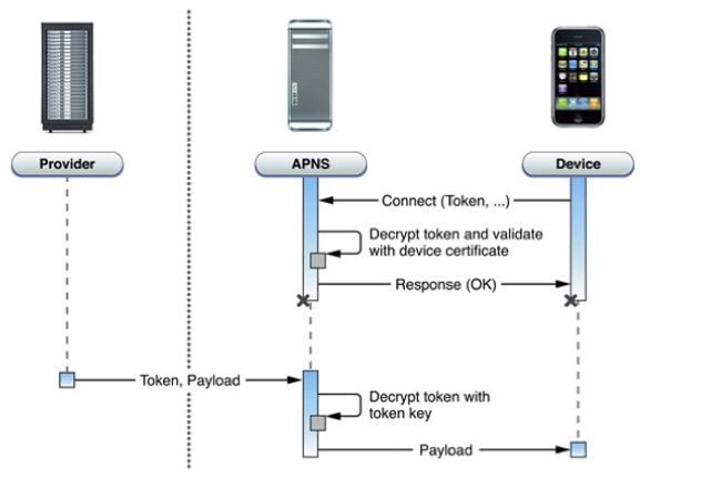 ios 远程推送 如何搭建服务端 ios 远程推送原理_iOS_02