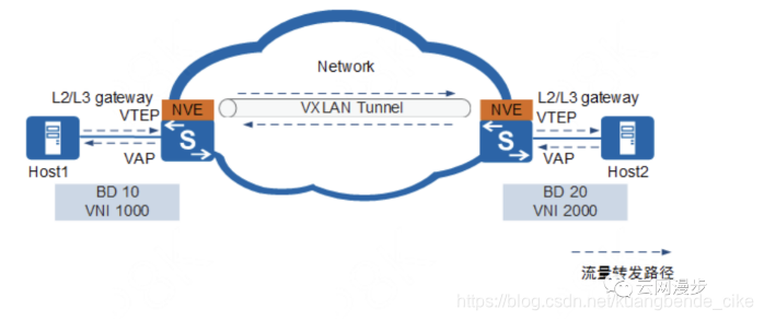 SDN组网部署VxLAN sdn与vxlan_SDN组网部署VxLAN_03