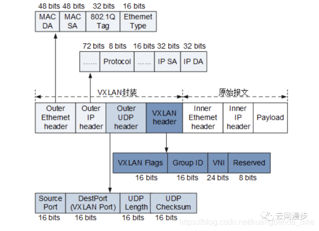 SDN组网部署VxLAN sdn与vxlan_虚拟化_04