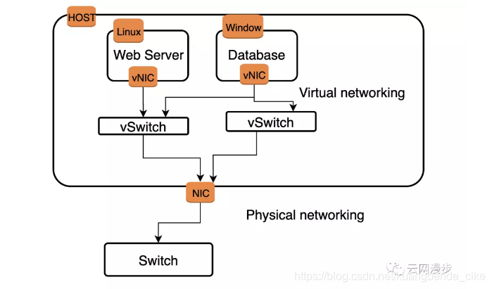 SDN组网部署VxLAN sdn与vxlan_数据_07