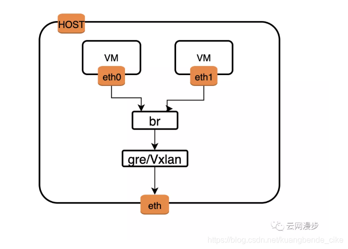 SDN组网部署VxLAN sdn与vxlan_云计算_08