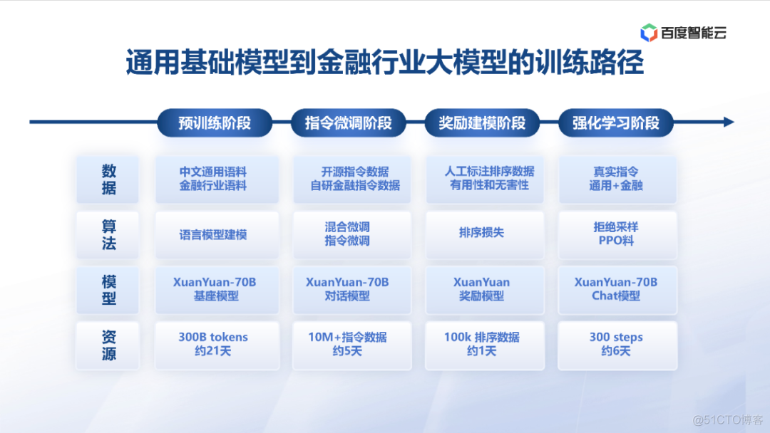 度小满：金融大模型应用探索与开发实践_金融_15