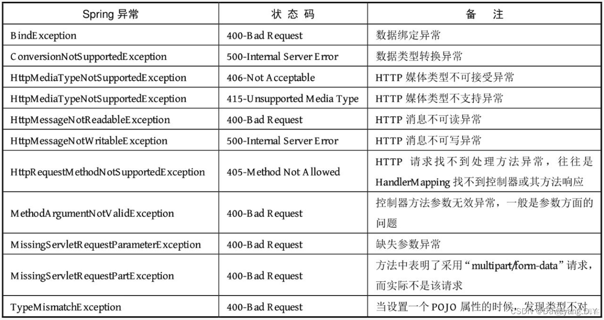 互联网应用主流框架整合之SpingMVC运转逻辑及高级应用_控制器异常_13