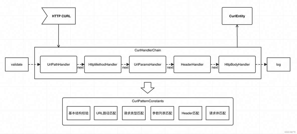 Java实现一个解析CURL脚本小工具_后端_02