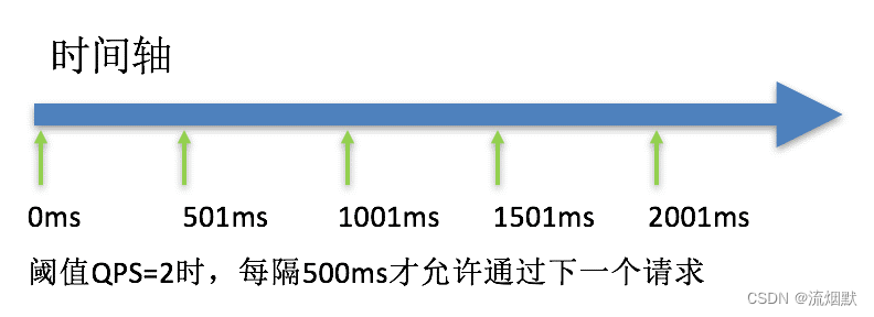 SpringCloud Alibaba Sentinel 流量控制之流控效果实践总结_源码实现_05