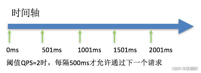 SpringCloud Alibaba Sentinel 流量控制之流控效果实践总结_流量控制_05