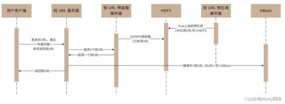 短URL服务设计_服务器_06