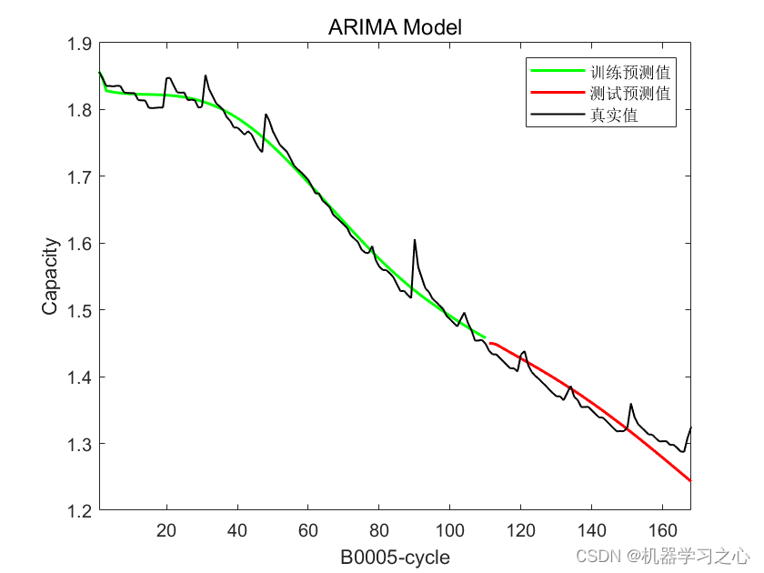 锂电池寿命预测 | Matlab基于ARIMA的锂电池寿命预测_差分