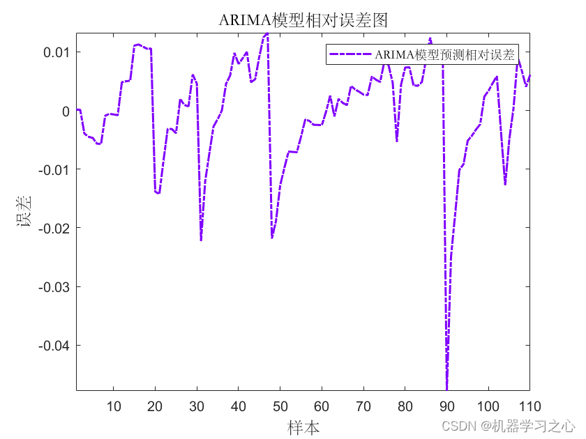 锂电池寿命预测 | Matlab基于ARIMA的锂电池寿命预测_时间序列_03