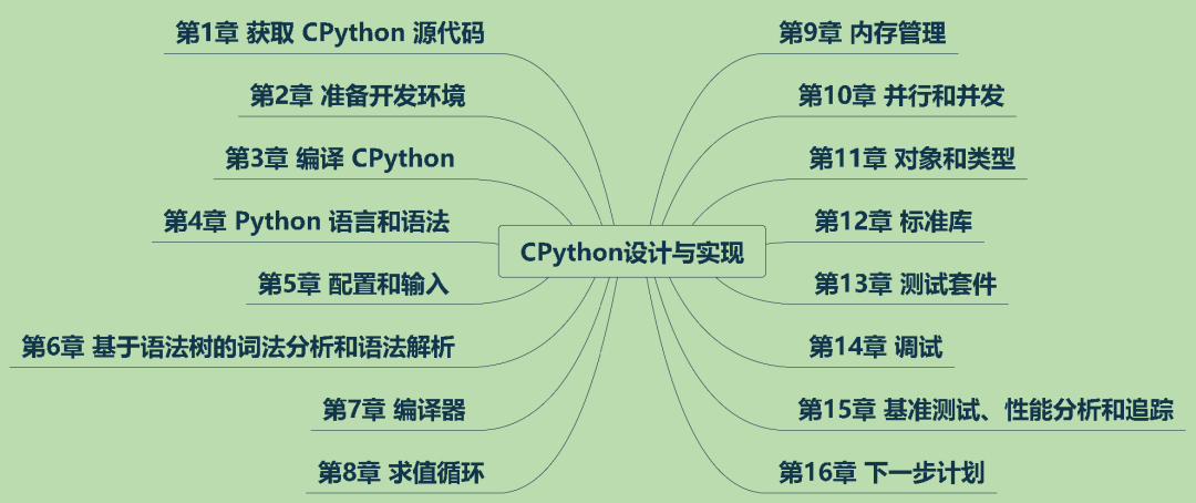 Python之父推荐！Star 60k！这本 CPython 书把内部实现全讲透了！_开发者_02