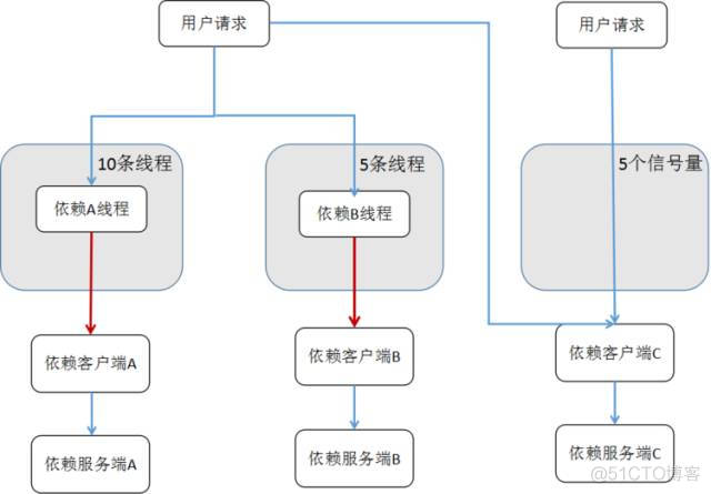 微服务故障层级图 微服务问题_微服务_07