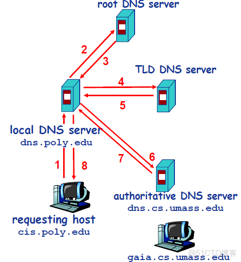 DNS 如何将 xxxhub.com 转化为 IP 地址？_网络_03