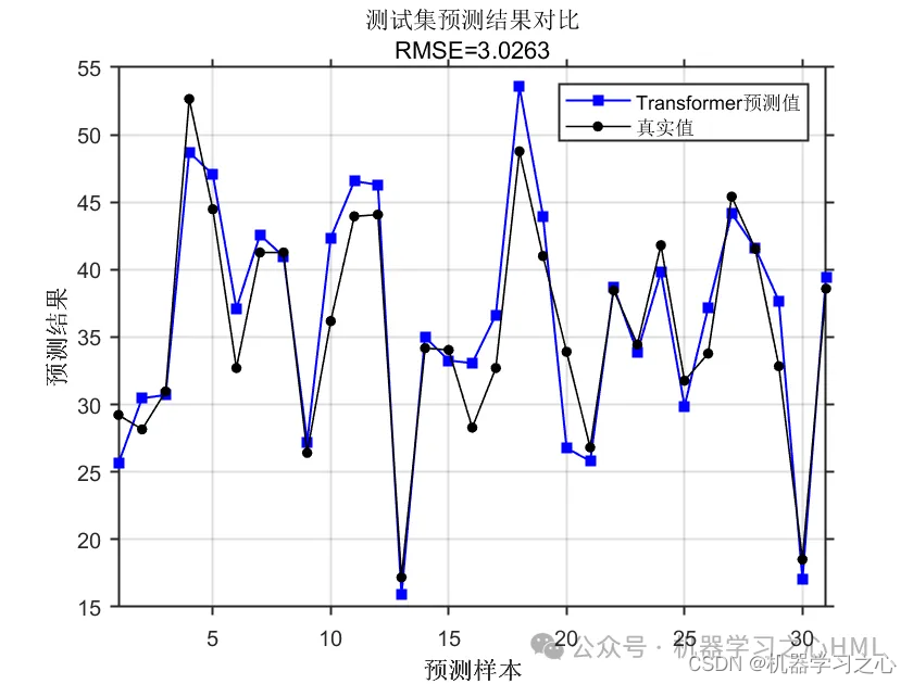 回归预测 | Matlab实现Transformer多输入单输出回归预测_transformer_04