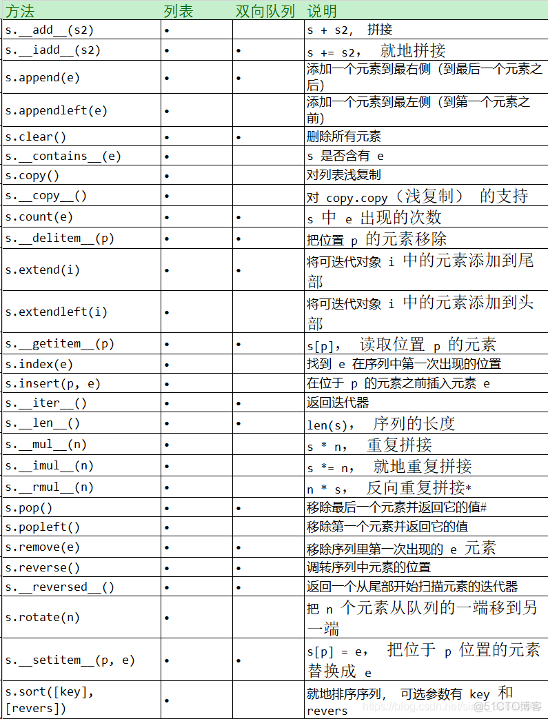 双向最大匹配算法 python 代码 python 双向队列_双向队列_02