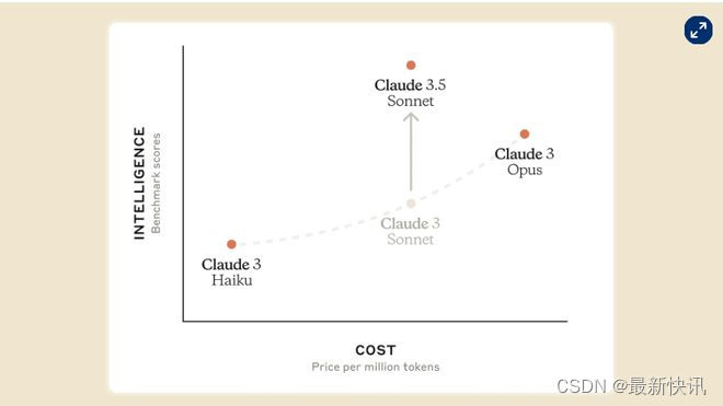 GPT-4o不香了？OpenAI竞争对手Anthropic发布最强大AI模型 | 最新快讯_人工智能