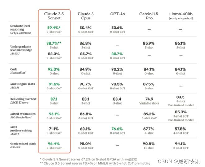 GPT-4o不香了？OpenAI竞争对手Anthropic发布最强大AI模型 | 最新快讯_chatgpt_02