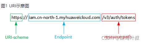 python怎么获取reuqest当前的token python怎么获取token值_云计算