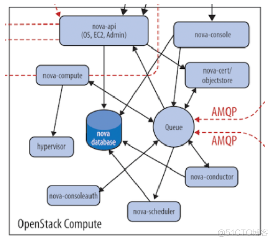 openstack创建实咧一直在孵化 openstack flavor create_数据库