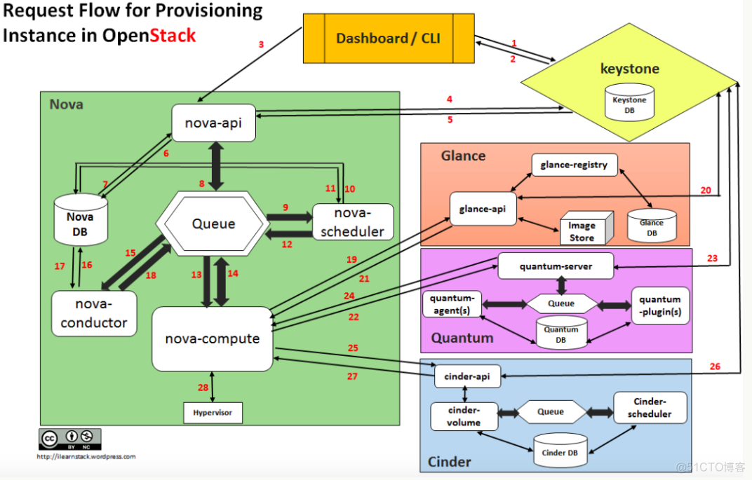 openstack创建实咧一直在孵化 openstack flavor create_数据库_09