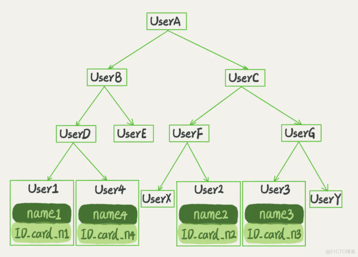 mysql 大于等于某个时间走索引吗 mysql大于等于和大于索引_mysql 大于等于某个时间走索引吗