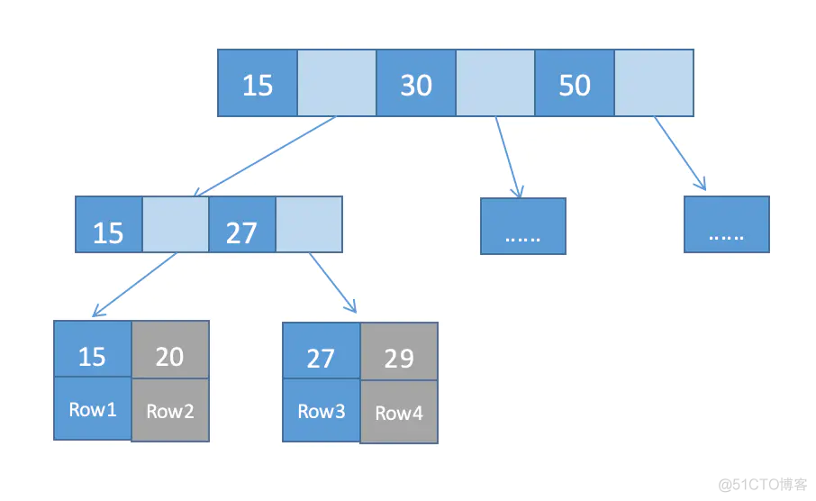 mysql 大于等于某个时间走索引吗 mysql大于等于和大于索引_mysql 大于等于某个时间走索引吗_02