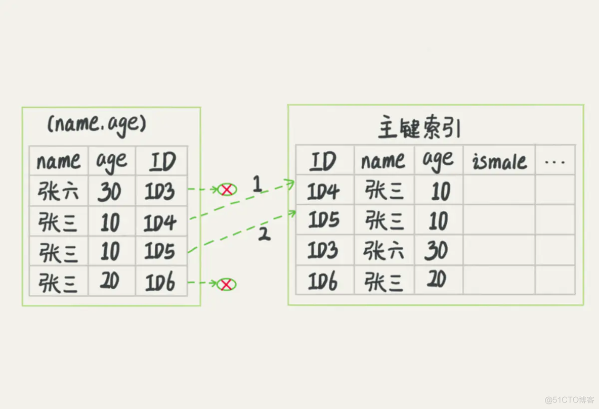 mysql 大于等于某个时间走索引吗 mysql大于等于和大于索引_mysql 大于等于某个时间走索引吗_12