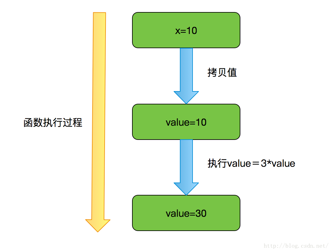 java 三个点 传值 java函数传值_java