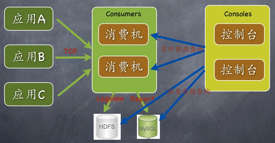 【转】大众点评CAT开源监控系统剖析_服务端_02