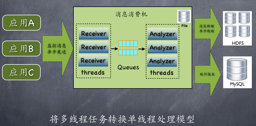 【转】大众点评CAT开源监控系统剖析_消息队列_04