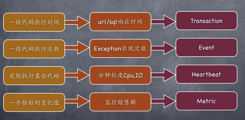 【转】大众点评CAT开源监控系统剖析_服务端_05